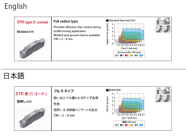 Tungaloy Japan | 旋削 > 溝入れ・突切り > 外径・内径溝入れ加工用