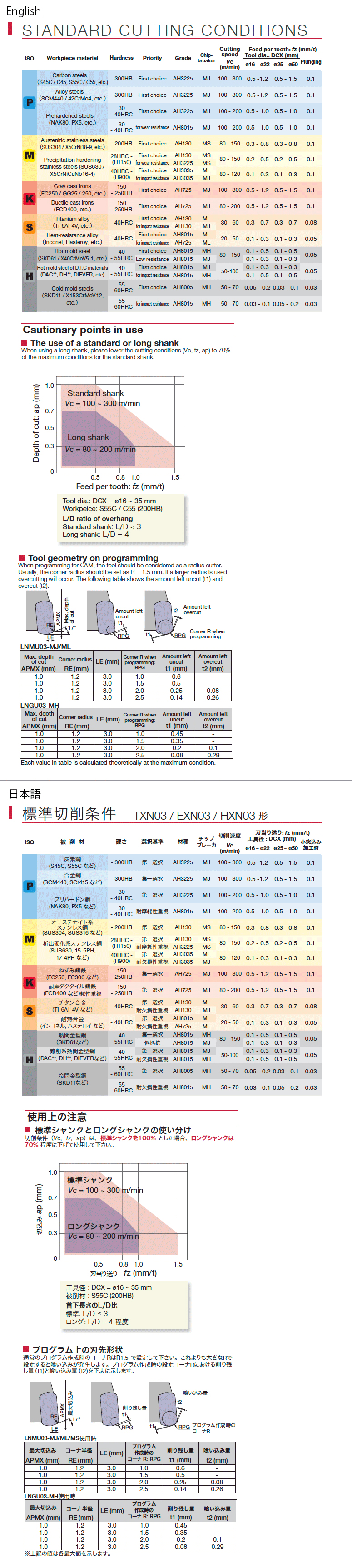 Tungaloy Japan | 転削 > 刃先交換式 > 刃先交換式カッタ （シャンク